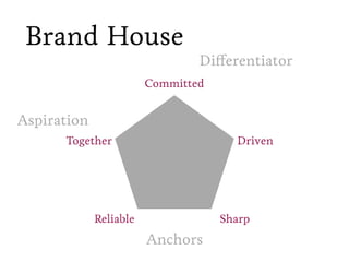 Bohemia AmsterdamFramesB2B Strategy Case
Differentiator Value
Aspiration Value
Anchor Value
Brand House
Committed
Strategy Model Bohemia AmsterdamBrand House
Brand Essence
“a family
of oil & gas
solutions”
Together
Reliable
Driven
Sharp
Differentiator Value
Aspiration Value
Anchor Value
Brand House
Committed
Brand House Bohemia AmsterdamFrames
Brand Essence
“a family
of oil & gas
solutions”
Together
Reliable
Driven
Sharp
 