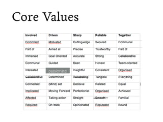 Bohemia AmsterdamFramesB2B Strategy Case
Core Value Selection Method
Core Values Bohemia AmsterdamFrames
Involved
Commited
Part of
Immersed
Communal
Interested
Collaborative
Connected
Implicated
Affected
Required
Driven
Motivated
Aimed at
Goal Oriented
Guided
Passionate
Determined
(Mind) set
Moving forward
Taken action
On track
Sharp
Cutting-edge
Precise
Accurate
Keen
Insightful
Renetrating
Decisive
Perfectionist
Straigth
Opinionated
Reliable
Secured
Trustworthy
Strong
Honest
Consistent
Tangible
Related
Organised
Smooth
Reputated
Together
Communal
Part of
Collaborative
Team-oriented
Organised
Everything
Equal
Achived
Familial
Bound
 