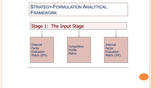 STRATEGY-FORMULATION ANALYTICAL
FRAMEWORK
Stage 1: The Input Stage
External
Factor
Evaluation
Matrix (EFE)
Competitive
Profile
Matrix
Internal
Factor
Evaluation
Matrix (IFE)
 