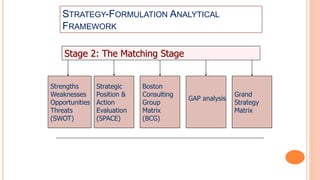 STRATEGY-FORMULATION ANALYTICAL
FRAMEWORK
Stage 2: The Matching Stage
Strengths
Weaknesses
Opportunities
Threats
(SWOT)
Strategic
Position &
Action
Evaluation
(SPACE)
Boston
Consulting
Group
Matrix
(BCG)
GAP analysis
Grand
Strategy
Matrix
 