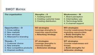 SWOT MATRIX
Copyright 2007 Prentice Hall Ch 6 -15
 