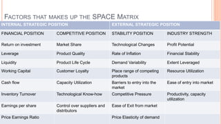 FACTORS THAT MAKES UP THE SPACE MATRIX
INTERNAL STRATEGIC POSITION EXTERNAL STRATEGIC POSITION
FINANCIAL POSITION COMPETITIVE POSITION STABILITY POSITION INDUSTRY STRENGTH
Return on investment Market Share Technological Changes Profit Potential
Leverage Product Quality Rate of Inflation Financial Stability
Liquidity Product Life Cycle Demand Variability Extent Leveraged
Working Capital Customer Loyalty Place range of competing
products
Resource Utilization
Cash flow Capacity Utilization Barriers to entry into the
market
Ease of entry into market
Inventory Turnover Technological Know-how Competitive Pressure Productivity, capacity
utilization
Earnings per share Control over suppliers and
distributors
Ease of Exit from market
Price Earnings Ratio Price Elasticity of demand
 