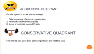 AGGRESSIVE QUADRANT
Excellent position to use internal strength:
1. Take advantage of external opportunities
2. Overcome Internal Weaknesses
3. Avoid or minimize external threats
CONSERVATIVE QUADRANT
Firm should stay close to its core competences and not take risks
 