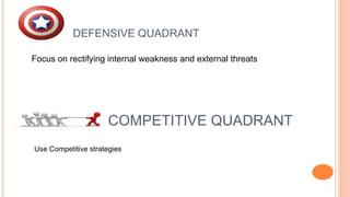 DEFENSIVE QUADRANT
Focus on rectifying internal weakness and external threats
COMPETITIVE QUADRANT
Use Competitive strategies
 