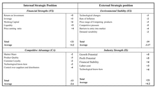 Internal Strategic Position External Strategic position
Financial Strengths (FS) Environmental Stability (ES)
Return on Investment
leverage
Working Capital
Liquidity
Price earning ratio
Total
Average
+5
+3
+4
+5
+4
+21
+4.2
Technological changes
Rate of Inflation
Price range of Competing products
Competitive pressure
Barriers to entry into market
Demand variability
Total
Average
-3
-2
-3
-5
-4
-2
-19
-3.17
Competitive Advantage (CA) Industry Strength (IS)
Market Share
Product Quality
Customer Loyalty
Technological know-how
Control over suppliers and distributors
Total
Average
-2
-3
-2
-2
-4
-13
-2.6
Growth Potential
Profit Potential
Financial Stability
Labor cost
Technological know-how
Total
Average
+5
+5
+4
+3
+4
+21
+4.2
 