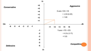 -6 -5 -4 -3 -2 -1 +1 +2 +3 +5 +6
+6
+5
+4
+3
+2
+1
-1
-2
-3
-4
-5
-6
Aggressive
Conservative
Competitive
Defensive
ISCA
X-axis =CA + IS
= -2.6+(4.20)
= 1.60
Y-axis = FS + ES
= 4.2+(-3.17)
=1.03
FS
ES
 