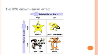 THE BCG GROWTH-SHARE MATRIX
 