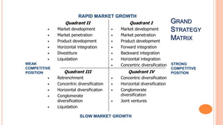 GRAND
STRATEGY
MATRIX
Quadrant IV
• Concentric diversification
• Horizontal diversification
• Conglomerate
diversification
• Joint ventures
Quadrant III
• Retrenchment
• Concentric diversification
• Horizontal diversification
• Conglomerate
diversification
• Liquidation
Quadrant I
• Market development
• Market penetration
• Product development
• Forward integration
• Backward integration
• Horizontal integration
• Concentric diversification
Quadrant II
• Market development
• Market penetration
• Product development
• Horizontal integration
• Divestiture
• Liquidation
RAPID MARKET GROWTH
SLOW MARKET GROWTH
WEAK
COMPETITIVE
POSITION
STRONG
COMPETITIVE
POSITION
 