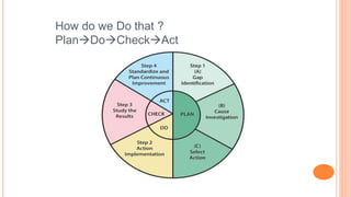 How do we Do that ?
PlanDoCheckAct
 
