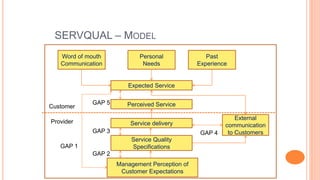 SERVQUAL – MODEL
Word of mouth
Communication
Past
Experience
Personal
Needs
Expected Service
Service Quality
Specifications
Service delivery
Perceived Service
Management Perception of
Customer Expectations
External
communication
to Customers
Customer
Provider
GAP 3
GAP 2
GAP 5
GAP 4
GAP 1
 