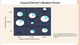 General Electric’s Business Screen
A
Winners Winners
B
C
Question
Marks
D
F
Average
Businesses
E
Winners
Losers
G
Losers
H
Losers
Profit
Producers
Strong Average Weak
Low
Medium
High
Business Strength/Competitive Position
Source: Adapted from Strategic Management in GE,
Corporate Planning and Development, General Electric
Corporation. Used by permission of General Electric
Company.
 