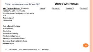 QSPM : INFORMATION FROM IFE AND EFE
75
Key Internal Factors
Management
Marketing
Finance/Accounting
Production/Operations
Research and Development
Computer Information Systems
Sum total A.S.
Strategy 3Strategy 2Strategy 1WeightKey External Factors Economy
Political/Legal/Governmental
Social/Cultural/Demographic/Environme
ntal
Technological
Competitive
Strategic Alternatives
AS 1 to 4 and blank if factor does not effect strategy: TAS = Weight x AS
 