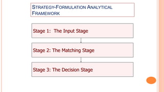 STRATEGY-FORMULATION ANALYTICAL
FRAMEWORK
Stage 1: The Input Stage
Stage 2: The Matching Stage
Stage 3: The Decision Stage
 