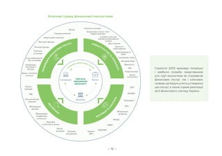 – 12 –
Президент
Центр.
контрагент
Клірустанова
ЦД
Мерченти
Фондові біржі
Інноваційні хаби
Криптовалютні
біржі
Емітенти
криптовалют
Дата центри
Служби інкасації/
обробки/збереження
готівки
Оператори послуг плат.
інфраструктури
ДПС
ФГВФО
НБУ
Мінеконом-
розвитку
Мінфін
НКФП
НКЦПФР
Комітет
ВРУ
Галузеві
об’єднання
Бізнес
асоціації
Банки
Платіжні
установи
Пенсійні фонди
Венчурні фонди
Інвестиційні компанії
Платіжні системи
Ключові гравці фінансової екосистеми
Суб’єкти
економічної
діяльності
Страхові компанії
Науковці
та експерти ринку
Держ. соціальні
послуги
Освітні
заклади
ЗМІ
Консалтингові
компанії
Міжнародні
донори
Міжнародна
професійна
спільнота
Інші небанківські
фін. установи
Оператори
поштового
зв’язку
Громадяни
Держава
Бізнес
ПРОВАЙДЕРИ
Ф
ІН
АНСОВИХ ПОСЛУГ ІНФРАСТРУКТУР
А
ТА
ТЕХНОЛОГІЇРЕГУЛЯЦІЯ
Т
А
КОНТРОЛЬ
ЕКСП
Е
РТИЗА
Споживачі фінансових послу
г
Стратегія 2025 враховує теперішні
і майбутні потреби представників
усіх груп екосистеми як споживачів
фінансових послуг, так і ключових
гравців,щоберутьучастьустворенні
цих послуг, а також сприяє реалізації
місії фінансового сектору України.
 