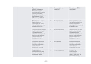 – 20 –
Підписання
Багатостороннього
Меморандуму про
взаєморозуміння щодо
консультування та
співробітництва і обміну
інформацією IOSCO
(Меморандум IOSCO)
С Меморандум не
підписано
Меморандум IOSCO
підписаний
Впровадження норм
європейського
законодавства щодо
протидії зловживанням
на ринках капіталу
С Не впроваджені Законодавство щодо
протидії зловживанням
на ринках капіталу
відповідає вимогам актів
ЄС MAR та MAD
Запровадження системи
гарантування вкладів
членів кредитних
спілок та гарантування
виплат за договорами
накопичувального
страхування життя
C Не запроваджено Запроваджено систему
гарантування вкладів
членів кредитних
спілок та гарантування
виплат за договорами
накопичувального
страхування життя
Створення механізму
виведення з ринку
неплатоспроможних
небанківських
фінансових установ
C Не створено Створено механізм
виведення з ринку
неплатоспроможних
небанківських
фінансових установ
Запровадження
компенсаційних схем
захисту інвесторів на
фондовому ринку
C Не запроваджено Створені та
функціонують
компенсаційні схеми
захисту інвесторів на
фондовому ринку
 