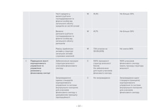 – 22 –
Чисті кредити у
валюті (суб’єкти
господарювання та
фізичні особи) від
загального обсягу
кредитів на чистій основі
M 41,4% Не більше 30%
Валютні
депозити (суб’єкти
господарювання та
фізичні особи) від
загального обсягу
депозитів
М 41,7% Не більше 30%
Рівень прийнятних
активів у структурі
загальних активів
страхових компаній
M 73% (станом на
30.09.2019)
Не нижче 80%
4 Підвищення якості
корпоративного
управління та
управління
ризиками у
фінансовому секторі
Забезпечення прозорої
структури власності
учасників фінансового
сектору
C 100% прозорості
структур власності
банків
Не забезпечено
для інших учасників
фінасового сектору
100% учасників
фінансового сектору
мають прозору структуру
власності
Запровадження
єдиних стандартів
корпоративного
управління та системи
внутрішнього контролю
для учасників
фінансового сектору з
урахуванням принципу
пропорційності
С Не запроваджено Запроваджено єдині
стандарти (принципи)
корпоративного
управління та системи
внутрішнього контролю
для учасників
фінансового сектору
 