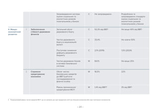 – 23 –
Запровадження системи
оцінки соціальних та
екологічних ризиків
позичальників у банках
С Не запроваджено Розроблено та
запроваджено стандарти
оцінки соціальних та
екологічних ризиків
позичальників у банках
II. Макро-
економічний
розвиток
1 Забезпечення
стійкості державних
фінансів
Загальний обсяг
державного боргу
C 52,3% від ВВП Не вище 40% від ВВП
Частка державного
боргу в національній
валюті
C 33,4% Не нижче 50%
Поступове зниження
дефіциту державного
бюджету
C 2,1% (2019) 1,5% (2024)
Частка державних банків
в активах банківської
системи
M 60,1% Не вище 25%
2 Сприяння
кредитуванню
економіки
Обсяг чистих
банківських кредитів
до ВВП (суб’єкти
господарювання та
фізичні особи)
M 16,5% 22%
Рівень проникнення
кредитування МСП
M 1,4% від ВВП2
3% від ВВП
2  Розрахунковий рівень чистих кредитів МСП, що не належать до груп юридичних осіб під спільним контролем або груп пов’язаних контрагентів.
 