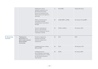 – 25 –
Підвищено місце
України в рейтингу за
IGC World Economic
Forum за компонентом
Доступність венчурного
капіталу
C 92 (2018) Перші 60 місць
Рівень проникнення
пенсійних активів
недержавних пенсійних
фондів
M 0,08% ВВП у 2018р. Не нижче 1% від ВВП
Частка страхування
життя у загальному
обсязі отриманих чистих
страхових премій
M 10,9% у 2018 р. Не нижче 20%
III. Фінансова
інклюзія
1 Підвищення
доступності та
рівня користування
фінансовими
послугами
Кількість відкритих
базових рахунків/
кількість дорослого
населення
M 63% 80%
Співвідношення готівки
(M0) до ВВП
M 9,2% Не більше 7,5%
Співвідношення
безготівкових карткових
операцій (включно з Р2Р)
до загальної кількості
транзакцій
М 81,9% Не нижче 85%
 