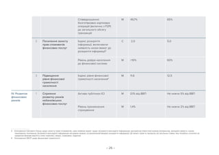 – 26 –
Співвідношення
безготівкових карткових
операцій (включно з Р2Р)
до загального обсягу
транзакцій
М 49,7% 65%
2 Посилення захисту
прав споживачів
фінансових послуг
Індекс розкриття
інформації, включаючи
наявність низки вимог до
розкриття інформації3
С 2,0 5,0
Рівень довіри населення
до фінансової системи
M ≈10% 60%
3 Підвищення
рівня фінансової
грамотності
населення
Індекс рівня фінансової
грамотності населення4
M 11,6 12,5
IV. Розвиток
фінансових
ринків
1 Сприяння
розвитку ринків
небанківських
фінансових послуг
Активи публічних ІСІ M 0,1% від ВВП Не нижче 5% від ВВП
Рівень проникнення
страхування
M 1,4% Не нижче 2% від ВВП
3  Опитування Світового банку щодо захисту прав споживачів, сума наявних вимог щодо: (а) вимога викладати інформацію зрозумілою (простою) мовою (наприклад, зрозумілі вимоги, немає
прихованих положень), (b) вимоги викладати інформацію місцевою мовою, (c) визначений формат розкриття інформації, (d) захист прав та процесів, (e) загальна ставка, яку потрібно сплатити за
кредитом (базова вартість плюс комісійні, збори, страховка, податки).
4  Опитування ОЕСР щодо фінансової грамотності.
 