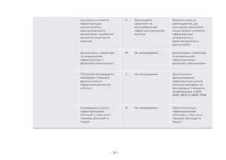 – 28 –
Центральні елементи
інфраструктури
ринків капіталу,
крім центрального
депозитарію, позбавлені
монополії закріпленої
законом
C Законодавча
монополія на
посттрейдингову
інфраструктуру ринків
капіталу
Внесено зміни до
законодавства, що
скасовують монополію
на центральні елементи
інфраструктури
ринків капіталу
(крім центрального
депозитарію)
Депозитарна, клірингова
та розрахункова
інфраструктура є
фінансово самоокупною
M Не запроваджено Депозитарна, клірингова
та розрахункова
інфраструктура є
фінансово самоокупною
Поступово впроваджено
міжнародні стандарти
функціонування
інфраструктури ринків
капіталу
С Не запроваджено Удосконалено
функціонування
інфраструктури ринків
капіталу, відповідно до
міжнародних стандартів,
зокрема вимог CSDR,
EMIR, MIFID ІІ, MIFIR, PFMI
Запроваджено ринок
інфраструктурних
облігацій, у тому числі
зелених облігацій в
Україні
M Не запроваджено Здійснено випуск
інфраструктурних
облігацій, у тому числі
зелених облігацій в
Україні
 