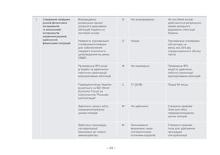 – 29 –
3 Створення ліквідних
ринків фінансових
інструментів
та механізмів/
інструментів
зниження ризиків
здійснення
фінансових операцій
Впроваджено
розрахунок кривої
дохідності державних
облігацій України на
постійній основі
O Не запроваджено На постійній основі
здійснюється розрахунок
кривої дохідності
державних облігацій
України
Наявність торговельної
платформи/платформ
для забезпечення
твердого анонімного
ціноутворення на ринку
ОВДП
O Немає Торговельна платформа
обслуговує не
менш ніж 30% від
середньоденного обсягу
торгів
Проведення IPO акцій
в Україні та здійснення
публічних пропозицій
корпоративних облігацій
M Не проведено Проведено IPO
акцій та здійснено
публічні пропозиції
корпоративних облігацій
Підвищено місце України
в рейтингу за IGC World
Economic Forum за
компонентом Ринкова
капіталізація
C 77 (2018) Перші 60 місць
Здійснено запуск обігу
товаророзпорядчих
цінних паперів
М Не здійснено Створено правове
поле для обігу
товаророзпорядчих
цінних паперів
Здійснено процедуру
сек’юритизації
відповідно до нового
законодавства
M Законодавчо
визначено лише
сек'юритизацію
іпотечних кредитів
Створено правове
поле для здійснення
процедури
сек’юритизації
 