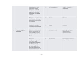 – 33 –
Впровадження дата-
центричної моделі
виявлення операцій,
пов’язаних з легалізацією
(відмивання) доходів,
одержаних злочинним
шляхом
O Не запроваджено Модель створена та
функціонує
Створення електронного
особистого кабінету для
взаємодії з фінансовими
установами
C Немає Створено
Створення реєстру
страхових посередників
O Немає Створено
4 Розвиток цифрової
економіки
Забезпечено відкритий
доступ регуляторів та
учасників фінансового
ринку до публічних баз
даних
C Не забезпечено Доступ до баз даних
організовано та
використовується
Створено
централізовану онлайн-
базу даних щодо
договорів страхування,
які обов’язкові до
наявності відповідно
до законодавства, із
можливістю контролю
їхнього укладання та дії
С Не створено База створена та доступ
для роботи до неї надано
 