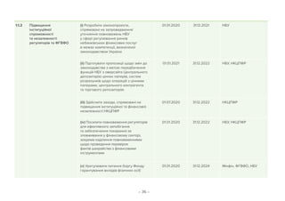 – 36 –
1.1.2 Підвищення
інституційної
спроможності
та незалежності
регуляторів та ФГВФО
(i) Розробити законопроєкти,
спрямовані на запровадження/
уточнення повноважень НБУ
у сфері регулювання ринків
небанківських фінансових послуг
в межах компетенції, визначеної
законодавством України
01.01.2020 31.12.2021 НБУ
(ii) Підготувати пропозиції щодо змін до
законодавства з метою передбачення
функцій НБУ з оверсайта Центрального
депозитарію цінних паперів, систем
розрахунків щодо операцій з цінними
паперами, центрального контрагента
та торгового репозиторію
01.01.2021 31.12.2022 НБУ, НКЦПФР
(iii) Здійснити заходи, спрямовані на
підвищення інституційної та фінансової
незалежності НКЦПФР
01.07.2020 31.12.2022 НКЦПФР
(iv) Посилити повноваження регуляторів
для ефективного запобігання
та забезпечення покарання за
зловживання у фінансовому секторі,
зокрема наділення повноваженнями
щодо проведення перевірок
фактів шахрайства з фінансовими
інструментами
01.01.2020 31.12.2022 НБУ, НКЦПФР
(v) Урегулювати питання боргу Фонду
гарантування вкладів фізичних осіб
01.01.2020 31.12.2024 Мінфін, ФГВФО, НБУ
 
