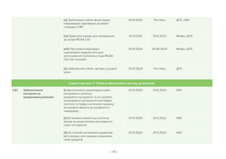 – 43 –
(vi) Здійснювати обмін фінансовою
інформацією відповідно до вимог
стандарту CRS
01.01.2023 Постійно ДПС, НБУ
(viі) Здійснити заходи для приєднання
до угоди МСАА СbС
01.07.2021 31.12.2023 Мінфін, ДПС
(viіі) Підготувати відповідні
нормативно-правові акти для
застосування положень угоди МСАА
СbС (за потреби)
01.01.2024 30.06.2024 Мінфін, ДПС
(іх) Забезпечити обмін звітами у розрізі
країн
01.07.2024 Постійно ДПС
Стратегічна ціль 3. Стійкість фінансового сектору до викликів
1.3.1 Забезпечення
контролю за
кредитними ризиками
(i) Удосконалити макропруденційні
інструменти капіталу:
розробити інструмент та за потреби
запровадити контрциклічний буфер
капіталу та буфер системного ризику;
встановити вимоги до коефіцієнта
левереджу
01.01.2020 31.12.2024 НБУ
(ii) Встановити вимоги до капіталу
банків за результатами регулярного
стрес-тестування
01.01.2020 31.12.2022 НБУ
(iii) За потреби встановити додаткові
ваги ризику для окремих ризикових
типів кредитів
01.01.2020 31.12.2022 НБУ
 