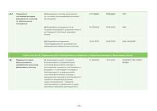 – 45 –
1.3.5 Управління
системним впливом
викривлених стимулів
та забезпечення
конкуренції
(i) Впровадити систему моніторингу
за системно важливими фінансовими
інституціями
01.01.2020 31.12.2022 НБУ
(ii) Розробити інструменти та за
потреби запровадити додаткові вимоги
до ліквідності системно важливих
банків
01.01.2020 31.12.2022 НБУ
(iii) Розробити інструменти
макропруденційного регулювання
небанківського фінансового сектору
01.01.2021 31.12.2023 НБУ, НКЦПФР
Стратегічна ціль 4. Підвищення якості корпоративного управління та управління ризиками у фінансовому секторі
1.4.1 Підвищення рівня
корпоративного
управління в учасників
фінансового сектору
(i) Запровадити єдині стандарти
корпоративного управління для
учасників фінансового сектору з
урахуванням принципу пропорційності:
розробити та затвердити стандарти
корпоративного управління для
учасників фінансового сектору з
урахуванням принципу пропорційності;
провести комунікації на ринку
щодо затверджених стандартів
корпоративного управління та щодо
реалізації принципу пропорційності;
01.01.2020 31.12.2021 НКЦПФР, НБУ, НКФП,
Мінфін
 