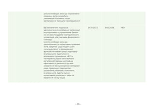 – 46 –
унести необхідні зміни до нормативно-
правових актів, розробити
рекомендації/правила щодо
застосування принципу пропорційності
(ii) Забезпечити подальше
удосконалення внутрішньої організації
корпоративного управління в банках
(на основі стандартів корпоративного
управління для учасників фінансового
сектору):
унести необхідні зміни до
законодавчих та нормативно-правових
актів, зокрема щодо подальшого
посилення ролі та розширення
функцій наглядової ради, підрозділу
внутрішнього аудиту банку;
впровадити проведення НБУ та
наглядовою радою обов’язкової
регулярної (періодичної) оцінки
ефективності діяльності органів
управління банку (зокрема наглядової
ради, правління, підрозділів з
управління ризиками, комплаєнс,
внутрішнього аудиту, оцінки
колективної придатності ради та
правління банку тощо)
01.01.2022 31.12.2023 НБУ
 