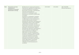 – 49 –
1.4.2 Посилення системи
внутрішнього
контролю в учасників
фінансового сектору
(i) Забезпечити подальший розвиток
комплексної, адекватної та ефективної
системи внутрішнього контролю у
фінансових установах з урахуванням
принципу пропорційності:
визначити та запровадити рівні
внутрішнього контролю у фінансових
установах;
розробити та затвердити стандарти
побудови комплексної, адекватної
та ефективної системи внутрішнього
контролю фінансових установ з
урахуванням принципу пропорційності;
запровадити вимоги щодо побудови
у фінансових установах системи
внутрішнього контролю, яка включає
підсистеми комплаєнсу, управління
ризиками та внутрішнього аудиту, з
урахуванням принципу пропорційності;
посилити функції наглядової ради
щодо забезпечення побудови
ефективної системи внутрішнього
контролю, зокрема із забезпечення
контролю за дотриманням стратегій
та функцій управління ризиками,
комплаєнсу, внутрішнього аудиту,
проведення регулярної внутрішньої
оцінки ефективності організації
корпоративного управління та
побудови системи внутрішнього
контролю
01.01.2020 31.12.2023 НБУ, НКЦПФР,
Мінекономрозвитку
 