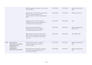 – 54 –
(ii) Впровадити нові форми статистичної
звітності МСП
01.01.2020 31.12.2024 Мінекономрозвитку,
НБУ
(iii) Надавати консультаційну підтримку
банкам з метою розвитку або
удосконалення системи кредитування
МСП
01.01.2020 31.12.2024 НАБУ (за згодою)
(iv) Удосконалити роботу єдиного
кредитного реєстру для підвищення
достовірності його інформації
01.01.2020 31.12.2020 НБУ
(v) Створити єдиний портал з
інформацією про всі програми з
підтримки фінансування МСП
01.01.2020 31.12.2020 Мінекономрозвитку,
Мінфін, НУФ
(vi) Уніфікувати критерії сегментації
МСП, що застосовуються банками та
НБУ під час підготовки статистичної
звітності
01.01.2020 31.12.2020 НБУ, НАБУ, НУФ
2.2.2 Адаптація до
застосування в Україні
квазікапітальних
інструментів
міжнародних
фінансових організацій
(i) Реалізувати проєкт з надання
часткових кредитних гарантій
суб’єктам МСП
01.01.2020 31.12.2021 Мінекономрозвитку,
НБУ
(ii) Запровадити державну програму
пільгового мікрокредитування в
національній валюті
01.01.2020 31.12.2021 Мінекономрозвитку,
НБУ
 