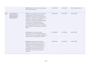 – 58 –
(iii) Впровадити механізм страхування
експортних ризиків
01.01.2020 31.12.2021 Мінекономрозвитку
2.2.7 Стимулювання
розвитку ринку
небанківського
кредитування
(i) Виключити кредитні спілки України
зі сфери застосування Директиви
2013/36/ЄС про доступ до діяльності
кредитних організацій і пруденційного
нагляду за діяльністю кредитних
установ та інвестиційних фірм (CRDIV)
та Регламенту Європейського
Парламенту та Ради (ЄС) 575/2013
про пруденційні вимоги до кредитних
організацій та інвестиційних компаній
(CRR)
01.01.2020 31.12.2022 НБУ, НКФП
(ii) Розробити пропозиції щодо
розширення на законодавчому рівні
переліку послуг, що можуть надаватись
кредитними спілками своїм членам
01.01.2020 31.12.2022 НБУ, НКФП
(iii) Диференціювати регуляторні
вимоги до фінансових компаній, що
здійснюють мікрокредитування та
кредитних спілок, які здійснюють та
не здійснюють залучення внесків
(вкладів) членів кредитної спілки/
фінансової компанії на депозитні
рахунки
01.01.2020 31.12.2022 НБУ, НКФП
 