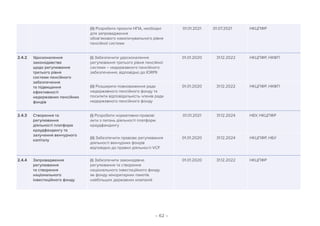 – 62 –
(iі) Розробити проєкти НПА, необхідні
для запровадження
обов’якового накопичувального рівня
пенсійної системи
01.01.2021 01.07.2021 НКЦПФР
2.4.2 Удосконалення
законодавства
щодо регулювання
третього рівня
системи пенсійного
забезпечення
та підвищення
ефективності
недержавних пенсійних
фондів
(i) Забезпечити удосконалення
регулювання третього рівня пенсійної
системи – недержавного пенсійного
забезпечення, відповідно до IORPІІ
01.01.2020 31.12.2022 НКЦПФР, НКФП
(ii) Розширити повноваження ради
недержавного пенсійного фонду та
посилити відповідальність членів ради
недержавного пенсійного фонду
01.01.2020 31.12.2022 НКЦПФР, НКФП
2.4.3 Створення та
регулювання
діяльності платформ
краудфандингу та
залучення венчурного
капіталу
(i) Розробити нормативно-правові
акти з питань діяльності платформ
краудфандингу
01.01.2021 31.12.2024 НБУ, НКЦПФР
(іі) Забезпечити правове регулювання
діяльності венчурних фондів
відповідно до правил діяльності VCF
01.01.2020 31.12.2024 НКЦПФР, НБУ
2.4.4 Запровадження
регулювання
та створення
національного
інвестиційного фонду
(і) Забезпечити законодавче
регулювання та створення
національного інвестиційного фонду
як фонду міноритарних пакетів
найбільших державних компаній
01.01.2020 31.12.2022 НКЦПФР
 