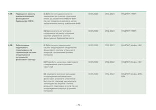 – 70 –
4.1.5 Підвищення захисту
довірителів фондів
фінансування
будівництва (ФФБ)
(i) Забезпечити удосконалення
законодавства з метою посилення
вимог до управителів ФФБ та ФОН
під час управління майном з метою
забезпечення захисту довірителів ФФБ
01.01.2020 31.12.2023 НКЦПФР, НКФП
(ii) Удосконалити регуляторне
середовище на ринку залучення
коштів в управління з метою
фінансування будівництва житла
01.01.2020 31.12.2023 НКЦПФР, НКФП
4.1.6 Забезпечення
податкового
стимулювання та
гармонізація системи
оподаткування
інструментів
фінансового сектору
(i) Забезпечити гармонізацію
систем оподаткування інструментів
фінансового сектору, у тому числі
операцій з іноземними цінними
паперами
01.01.2020 31.12.2022 НКЦПФР, Мінфін, НБУ
(ii) Розробити механізми податкового
стимулювання довгострокових
інвестицій
01.01.2020 31.12.2022 НКЦПФР, Мінфін, НБУ
(iii) Ініціювати внесення змін щодо
оподаткування небанківських
фінансових установ та споживачів
їхніх послуг, зокрема удосконалити
законодавство України з питань
діяльності податкових агентів під час
оподаткування операцій з цінними
паперами
01.01.2020 31.12.2022 НКЦПФР, Мінфін, ДПС,
НБУ
 
