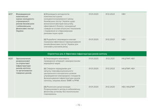 – 72 –
4.1.7 Впровадження
комплексної
оцінки конкуренто-
спроможності
ринків банківських
і небанківських
фінансових послуг
України
(і) Впровадити методологію
комплексної оцінки
конкурентоспроможності ринку
банківських послуг України щодо
визначення факторів масштабу,
ефективності бізнесу і конкуренції
гравців на основі кількісних показників
і порівняння зі співрозмірними
ринками інших країн
01.01.2020 31.12.2022 НБУ
(іі) Розробити і впровадити ключові
показники ефективності функціонування
ринків фінансових послуг України для
ключових учасників ринку
01.01.2020 31.12.2022 НБУ
Стратегічна ціль 2: Ефективна інфраструктура ринків капіталу
4.2.1 Удосконалення
розрахункової
та клірингової
інфраструктури
ринків капіталу
та організованих
товарних ринків
(i) Запровадити можливість
проведення операцій з використанням
варіаційної маржі
01.01.2020 31.12.2021 НКЦПФР, НБУ
(ii) Створити передумови для
запуску повнофункціонального
центрального контрагента шляхом
упровадження міжнародних стандартів
функціонування інфраструктури ринків
капіталу, зокрема вимог EMIR та PFMI
01.01.2020 31.12.2022 НКЦПФР, НБУ
(iii) Розпочати реорганізацію
Розрахункового центру в небанківську
фінансову установу без монопольних
повноважень
01.01.2020 31.12.2020 НБУ, НКЦПФР
 