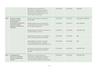 – 77 –
(v) Забезпечити розширення
фінансових інструментів, зокрема
депозитних сертифікатів банків та
інфраструктурних облігацій, у тому
числі зелених облігацій
01.01.2020 31.12.2020 НКЦПФР
4.3.2 Створити ліквідні
ринки фінансових
інструментів та
механізмів/інструментів
зниження ризиків
здійснення фінансових
операцій
(i) Забезпечити розвиток ліквідного
ринку REPO
01.01.2020 30.11.2024 НБУ, Мінфін, НКЦПФР
(іі) Урегулювати доступ резидентів
та нерезидентів до ринку строкових
фінансових інструментів
01.01.2020 31.12.2021 НБУ, НКЦПФР
(iіi) Запровадити особові інвестиційні та
особові пенсійні рахунки
01.01.2022 31.12.2024 НКЦПФР, НБУ
(iv) Розробити стратегію участі НБУ в
торгах на вторинному ринку ОВДП
01.01.2020 31.12.2020 НБУ
(v) Розробити інструмент, що дасть
змогу НБУ брати участь у торгівлі
інструментами IRS (грн) та NDF (дол/грн)
01.01.2020 31.12.2020 НБУ
(vі) Сприяти забезпеченню розвитку
інструментів хеджування ринкових
ризиків
01.01.2020 31.12.2021 НКЦПФР, НБУ
4.3.3 Запровадження
інституту та розвиток
ринку сек’юритизації
активів
(i) Забезпечити законодавче та
нормативно-правове врегулювання
сек’юритизації ліквідних активів та
обігу сек’юритизаційних цінних паперів
01.01.2020 31.12.2022 НКЦПФР, НБУ
 