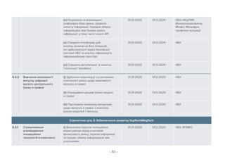 – 83 –
(iv) Розробити та впровадити
уніфіковані бази даних, правила
захисту інформації, порядок обміну
інформацією між базами даних
інформації, у тому числі через API
01.01.2020 31.12.2024 НБУ, НКЦПФР,
Мінекономрозвитку,
Мінфін, Мінцифра,
профільні асоціації
(v) Створити платформу для
аналізу ризиків на базі операцій,
які здійснюються через банківські
системи НБУ та аналізу інформації в
інформаційному просторі
01.01.2020 31.12.2024 НБУ
(vi) Створити регуляторні та технічні
пісочниці (sandbox)
01.01.2020 31.12.2024 НБУ
5.2.2 Вивчення можливості
випуску цифрової
валюти центрального
банку е-гривня
(i) Здійснити комунікації з учасниками
платіжного ринку щодо можливості
випуску е-гривні
01.01.2020 31.12.2020 НБУ
(ii) Опрацювати цільові бізнес-моделі
е-гривні
01.01.2020 31.12.2020 НБУ
(iii) Підготувати оновлену концепцію
щодо випуску е-гривні з аналізом
різних моделей її випуску
01.01.2020 31.12.2020 НБУ
Стратегічна ціль 3: Забезпечення розвитку SupTechRegTech
5.3.1 Стимулювання
впровадження
інноваційних
технологій в комплаєнс
(i) Визначити перелік потенційних
користувачів серед учасників
фінансового ринку, перелік інформації
та процес обміну інформацією між
учасниками
01.01.2020 31.12.2020 НБУ, ФГВФО
 