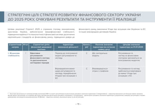 – 19 –
Цілями реалізації Стратегії 2025 є сприяння сталому економічному
зростанню України, забезпечення макрофінансової стабільності,
підвищення надійності та технологічності фінансової системи, досягнення
європейських стандартів на фінансовому ринку, підвищення довіри до
фінансового ринку, виконання Угоди про асоціацію між Україною та ЄС
та інших міжнародних договорів України.
СТРАТЕГІЧНІ ЦІЛІ СТРАТЕГІЇ РОЗВИТКУ ФІНАНСОВОГО СЕКТОРУ УКРАЇНИ
ДО 2025 РОКУ, ОЧІКУВАНІ РЕЗУЛЬТАТИ ТА ІНСТРУМЕНТИ ЇЇ РЕАЛІЗАЦІЇ
Стратегічний
напрям
№з/п Стратегічні ціліта
фінансової державної
політики
Індикатори
виконання діяльності
Катего-
рія1
Поточне значення
індикатора (на останню
наявну дату)
Цільове значення
індикатора на 01.01.2025
I. Фінансова
стабільність
1 Ефективне
регулювання
фінансового сектору
та удосконалення
наглядових підходів
Перехід до інтегрованої
моделі регулювання та
нагляду
C Діє секторальна
модель
Регулювання та
нагляд за фінансовим
сектором здіснюються за
інтегрованою моделлю
Впровадження вимог
щодо регулювання та
нагляду, передбачених
Угодою про асоціацію з
ЄС
C Впроваджується
згідно з графіком
Регулювання та нагляд
здійснюється відповідно
до вимог Угоди про
асоціацію з ЄС
1  Категорія визначається ступенем впливу організації (НБУ та іншого регулятора) на досягнення цільового значення індикатора: О (Organization) – індикатор виконання цілі більшою мірою залежить
від дій одного регулятора, не потребує дій інших органів для досягнення цільового показника; С (Cooperation) – досягнення цільового значення індикатора є результатом співпраці регуляторів з іншими
державними органами/асоціаціями/ринком; М (Market) – індикатор залежить від реакції ринку на дії регуляторів.
 