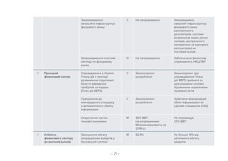 – 21 –
Запровадження
оверсайта інфраструктур
фондового ринку
C Не запроваджено Запроваджено
оверсайт інфраструктур
фондового ринку
(центрального
депозитарію, системи
розрахунків щодо цінних
паперів, центрального
контрагента та торгового
репозиторію) на
постійній основі
Запровадження платежів
нагляду на фондовому
ринку
О Не запроваджено Забезпечено фінансову
спроможність НКЦПФР
2 Прозорий
фінансовий сектор
Упровадження в Україні
Плану дій з протидії
розмиванню податкової
бази та виведення
прибутків за кордон
(План дій BEPS)
C Законопроєкт
розроблено
Законопроєкт про
упровадження Плану
дій BEPS прийнято та
урегульовано на рівні
підзаконних нормативно-
правових актів
Приєднання до
міжнародного стандарту
з автоматичного обміну
інформацією
C Законопроєкт
розроблено
Здійснено міжнародний
обмін інформацією за
єдиним стандартом (CRS)
Скорочення частки
тіньової економіки
M 30% ВВП
(за розрахунками
Мінекономрозвитку за
2018 р.)
Не перевищує
20% ВВП
3 Стійкість
фінансового сектору
до викликів (шоків)
Зменшення обсягу
непрацюючих кредитів у
банківській системі
M 52,9% Не більше 10% від
загального обсягу
кредитів
 