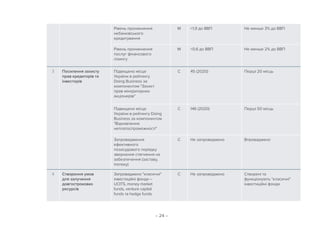 – 24 –
Рівень проникнення
небанківського
кредитування
M 1,9 до ВВП Не менше 3% до ВВП
Рівень проникнення
послуг фінансового
лізингу
M 0,6 до ВВП Не менше 2% до ВВП
3 Посилення захисту
прав кредиторів та
інвесторів
Підвищено місце
України в рейтингу
Doing Business за
компонентом Захист
прав міноритарних
акціонерів
C 45 (2020) Перші 20 місць
Підвищено місце
України в рейтингу Doing
Business за компонентом
Відновлення
неплатоспроможності
С 146 (2020) Перші 50 місць
Запровадження
ефективного
позасудового порядку
звернення стягнення на
забезпечення (заставу,
іпотеку)
C Не запроваджено Впроваджено
4 Створення умов
для залучення
довгострокових
ресурсів
Запроваджено класичні
інвестиційні фонди –
UCITS, money market
funds, venture capital
funds та hedge funds
C Не запроваджено Створені та
функціонують класичні
інвестиційні фонди
 