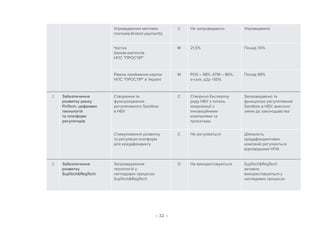 – 32 –
Упровадження миттєвих
платежів (Instant payments)
С Не запроваджено Упроваджено
Частка
банків-емітентів
НПС ПРОСТІР
M 21,5% Понад 70%
Рівень приймання карток
НПС ПРОСТІР в Україні
M POS – 98%, ATM – 86%,
e-com, p2p 50%
Понад 99%
2 Забезпечення
розвитку ринку
FinTech, цифрових
технологій
та платформ
регуляторів
Створення та
функціонування
регулятивного Sandbox
в НБУ
С Створено Експертну
раду НБУ з питань
комунікації з
інноваційними
компаніями та
проєктами
Запроваджено та
функціонує регулятивний
Sandbox в НБУ; внесено
зміни до законодавства
Стимулювання розвитку
та регуляція платформ
для краудфандингу
C Не регулюється Діяльність
краудфандингових
компаній регулюється
відповідними НПА
3 Забезпечення
розвитку
SupTechRegTech
Запровадження
технологій у
наглядових процесах
SupTechRegTech
O Не використовуються SupTechRegTech
активно
використовуються у
наглядових процесах
 