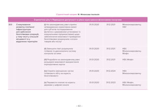 – 63 –
Стратегічний напрям: ІII. Фінансова інклюзія
Стратегічна ціль 1: Підвищення доступності та рівня користування фінансовими послугами
3.1.1 Стимулювання
розвитку платіжної
інфраструктури
для здійснення
безготівкових операцій,
у тому числі у сільській
місцевості та у
віддалених територіях
(i) На законодавчому рівні сприяти
затвердженню нормативних вимог
для суб’єктів господарювання
(включно з державними установами та
комунальними підприємствами) щодо
забезпечення можливості проведення
безготівкових розрахунків з оплати
товарів або послуг
01.01.2020 31.12.2021 Мінекономрозвитку,
НБУ
(ii) Зменшити ліміт розрахунків
готівкою та удосконалити систему
контролю за ними
01.01.2020 31.12.2021 НБУ,
Мінекономрозвитку,
Мінфін
(iii) Розробити на законодавчому рівні
розширені можливості використання
корпоративних карток
01.01.2020 31.12.2021 НБУ, Мінфін
(iv) Сприяти зменшенню частки
готівкового обігу на користь
безготівкового
01.01.2020 31.12.2024 НБУ,
Мінекономрозвитку
(v) Перевести платежі на користь
держави у цифрові канали
01.01.2020 31.12.2023 НБУ, Мінфін,
Мінекономрозвитку
 
