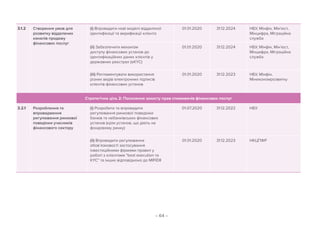 – 64 –
3.1.2 Створення умов для
розвитку віддалених
каналів продажу
фінансових послуг
(i) Впровадити нові моделі віддаленої
ідентифікації та верифікації клієнта
01.01.2020 31.12.2024 НБУ, Мінфін, Мін'юст,
Мінцифра, Міграційна
служба
(іі) Забезпечити механізм
доступу фінансових установ до
ідентифікаційних даних клієнтів у
державних реєстрах (eKYC)
01.01.2020 31.12.2024 НБУ, Мінфін, Мін’юст,
Мінцифра, Міграційна
служба
(iii) Регламентувати використання
різних видів електронних підписів
клієнтів фінансових установ
01.01.2020 31.12.2023 НБУ, Мінфін,
Мінекономрозвитку
Стратегічна ціль 2: Посилення захисту прав споживачів фінансових послуг
3.2.1 Розроблення та
впровадження
регулювання ринкової
поведінки учасників
фінансового сектору
(i) Розробити та впровадити
регулювання ринкової поведінки
банків та небанківських фінансових
установ (крім установ, що діють на
фондовому ринку)
01.07.2020 31.12.2022 НБУ
(іi) Впровадити регулювання
обов’язковості застосування
інвестиційними фірмами правил у
роботі з клієнтами best execution та
KYC та інших відповідноно до MIFIDІІ
01.01.2020 31.12.2023 НКЦПФР
 