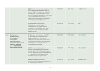 – 73 –
(iv) Забезпечити можливість практичної
реалізації розрахункового циклу в
режимі Т+2 та оптимальних моделей
розрахунків за правочинами щодо
цінних паперів за принципом поставка
цінних паперів проти оплати з
одночасною побудовою ефективної
системи управління ризиками
01.01.2020 31.12.2021 НКЦПФР, НБУ
(v) Забезпечити можливість
проведення розрахунків за
правочинами щодо фінансових
інструментів та інших активів через
рахунки суб’єктів інфраструктури,
відкриті в НБУ
01.01.2020 31.12.2020 НБУ
4.2.2 Поступове
впровадження
міжнародних
стандартів
функціонування
інфраструктури ринків
капіталу, зокрема
вимог CSDR, EMIR,
MIFID ІІ, MIFIR, PFMI
(i) Підписати меморандум між НБУ
та НКЦПФР про співробітництво
щодо оверсайта та нагляду за
системами розрахунків щодо цінних
паперів, Центральним депозитарієм,
Центрадльним контрагентом та
торговим репозиторієм
01.01.2020 01.07.2020 НБУ, НКЦПФР
(iі) Забезпечити проведення
оцінки Центрального депозитарію,
депозитарію НБУ та Розрахункового
центру на відповідність до PFMI/IOSCO
та приведення їхньої діяльності у
відповідність до цих принципів
01.01.2020 31.12.2021 НБУ, НКЦПФР
(iіi) Врегулювати процедуру
остаточності проведення розрахунків
та ліквідаційного неттінгу
01.01.2020 31.12.2020 НКЦПФР, НБУ
 