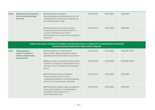 – 76 –
4.2.5 Забезпечення розвитку
інституту рейтингових
агентств
(i) Урегулювати правила
функціонування рейтингових агентств
та використання рейтингів відповідно
до європейських норм
01.01.2020 31.12.2023 НКЦПФР
(ii) Удосконалити систему нагляду
за діяльністю рейтингових агентств
з метою забезпечення якості
рейтингування та уникнення конфлікту
інтересів
01.01.2020 31.12.2023 НКЦПФР
Стратегічна ціль 3: Створення ліквідних ринків фінансових інструментів та механізмів/інструментів
зниження ризиків здійснення фінансових операцій
4.3.1 Упровадження
нових та розвиток
наявних фінансових
інструментів
(i) Законодавчо та нормативно
врегулювати функціонування ринку
деривативних фінансових інструментів
01.01.2020 31.12.2020 НКЦПФР, НБУ
(ii) Врегулювати операції позики цінних
паперів та операції з кредитування під
заставу цінних паперів на фондовому
ринку
01.01.2020 31.12.2022 НКЦПФР, НБУ
(iii) Забезпечити врегулювання
питань видачі (емісії) та обігу
товаророзпорядчих паперів (аграрних
розписок та складських свідоцтв)
01.01.2020 31.12.2023 НКЦПФР
(iv) Розробити модель функціонування
ринку криптовалют та запровадити
відповідне регулювання на
законодавчому рівні
01.01.2020 31.12.2022 НКЦПФР
 