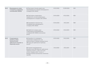 – 80 –
5.1.2 Впровадження нових
стандартів та форматів
платежів (ISO 20022)
(i) Підготувати базові моделі для
запровадження в Україні міжнародного
стандарту ISO 20022
01.01.2020 01.09.2020 НБУ
(ii) Підготувати нормативно-
правові акти, які регулюватимуть
упровадження стандарту ISO 20022
01.01.2020 01.12.2020 НБУ
(ііі) Упровадити технологічну
платформу для міжнародного
стандарту ISO 20022
01.01.2020 31.12.2021 НБУ
(iv) Здійснити заходи щодо
стимулювання впровадження
стандартів ISO 20022 учасниками
ринку
01.12.2020 31.12.2024 НБУ
5.1.3 Стимулювання
розвитку нових
технологій для
здійснення платежів та
переказів коштів
(i) Розробити та затвердити
нормативно-правові акти, які
визначатимуть порядок використання
QR-коду для здійснення переказу
коштів
01.01.2020 31.12.2020 НБУ
(ii) Сприяти впровадженню
використання QR-коду для здійснення
переказу коштів, у тому числі для
оплати товарів, робіт і послуг з
використанням електронних платіжних
засобів
31.12.2020 31.12.2021 НБУ
 