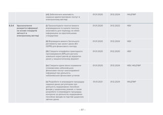 – 87 –
(vіі) Забезпечити можливість
надання адміністративних послуг в
електронному вигляді
01.01.2020 31.12.2024 НКЦПФР
5.3.4 Удосконалення
розкриття інформації
на основі стандартів
звітності в
електронному вигляді
(i) Проаналізувати технічні вимоги
впровадження та оцінити технічну
можливість для переходу на обмін
інформацією за європейськими
стандартами
01.01.2020 31.12.2022 НБУ
(ii) Впровадити вимоги Загального
регламенту про захист даних (EU
GDPR) для фінансового сектору
01.01.2020 31.12.2024 НБУ
(iii) Створити інтерфейси прикладного
програмування (АРІ) для доступу
зовнішніх користувачів до відкритих
даних у машиночитаному форматі
01.01.2020 31.12.2020 НБУ
(iv) Створити єдине вікно отримання
споживачами небанківських
фінансових послуг консолідованої
інформації про діяльність
небанківських фінансових установ
01.01.2020 31.12.2024 НБУ, НКЦПФР
(v) Розробити та впровадити процедуру
надання даних регуляторам про
діяльність недержавних пенсійних
фондів у щоденному режимі, а також
розробити та впровадити процедуру
контролю за діяльністю недержавних
пенсійних фондів на підставі щоденних
звітних даних
01.01.2021 31.12.2024 НКЦПФР
 