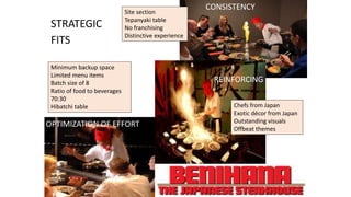STRATEGIC
FITS
OPTIMIZATION OF EFFORT
REINFORCING
CONSISTENCY
Minimum backup space
Limited menu items
Batch size of 8
Ratio of food to beverages
70:30
Hibatchi table Chefs from Japan
Exotic décor from Japan
Outstanding visuals
Offbeat themes
Site section
Tepanyaki table
No franchising
Distinctive experience
 