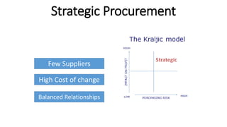Strategic Procurement
Few Suppliers
High Cost of change
Balanced Relationships
 